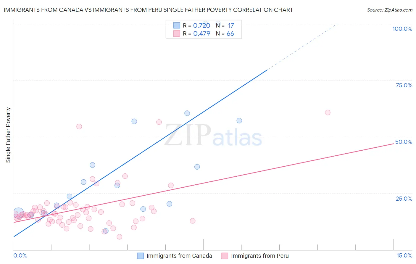Immigrants from Canada vs Immigrants from Peru Single Father Poverty