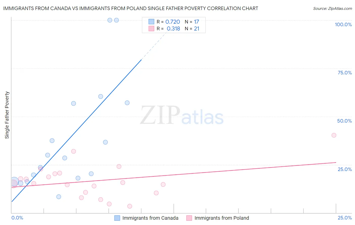 Immigrants from Canada vs Immigrants from Poland Single Father Poverty