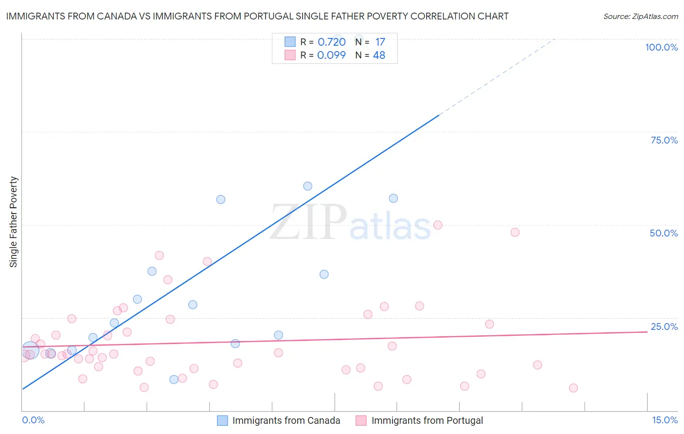 Immigrants from Canada vs Immigrants from Portugal Single Father Poverty
