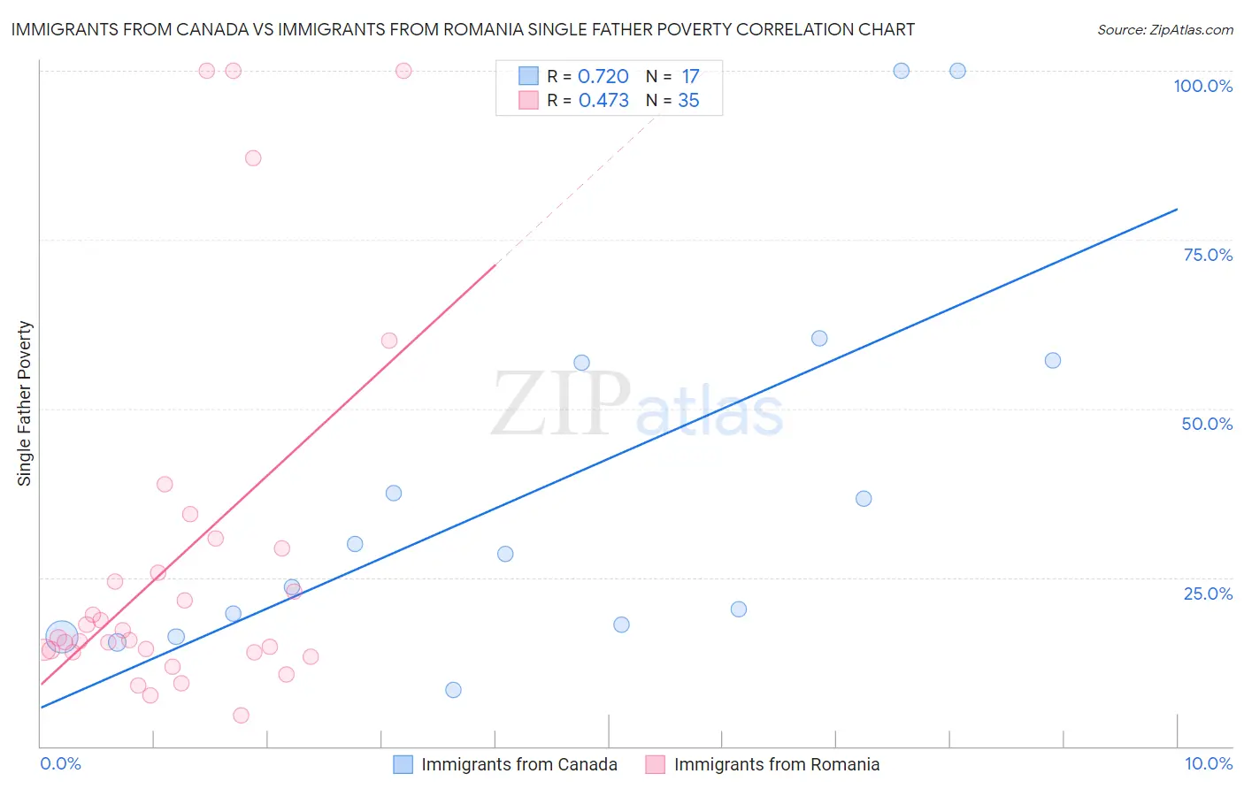 Immigrants from Canada vs Immigrants from Romania Single Father Poverty