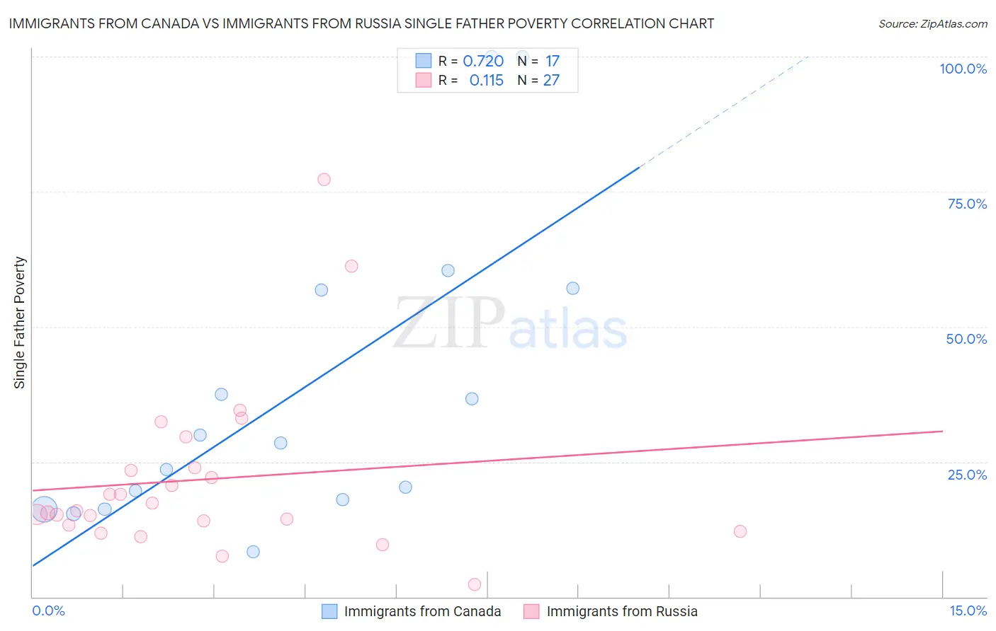 Immigrants from Canada vs Immigrants from Russia Single Father Poverty