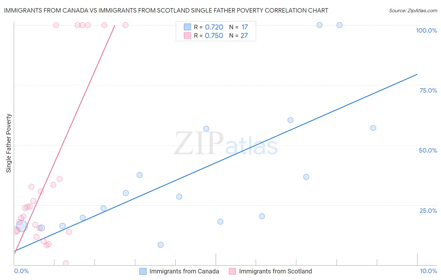 Immigrants from Canada vs Immigrants from Scotland Single Father Poverty