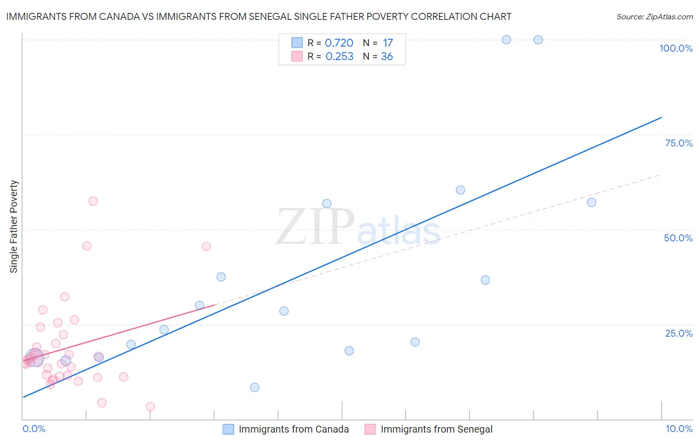 Immigrants from Canada vs Immigrants from Senegal Single Father Poverty