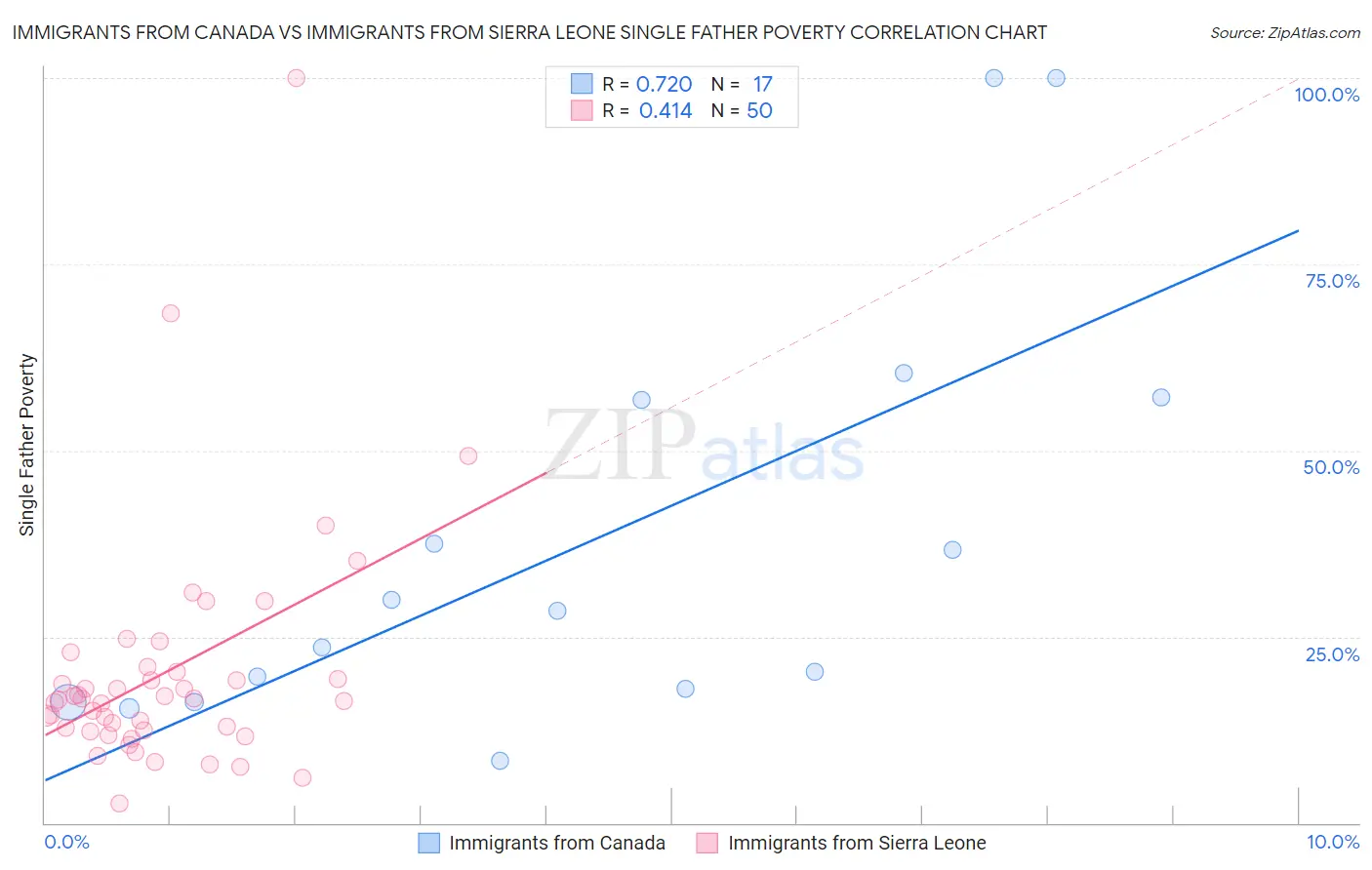 Immigrants from Canada vs Immigrants from Sierra Leone Single Father Poverty