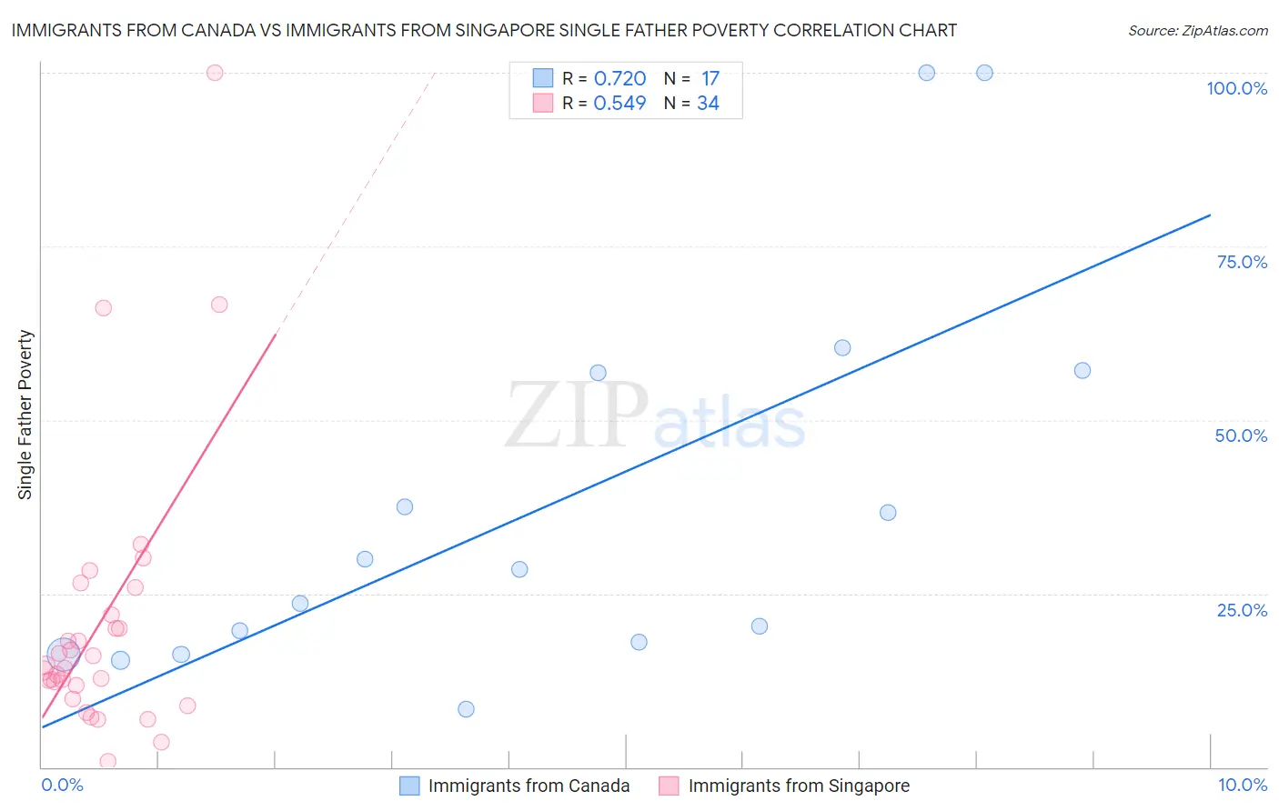 Immigrants from Canada vs Immigrants from Singapore Single Father Poverty