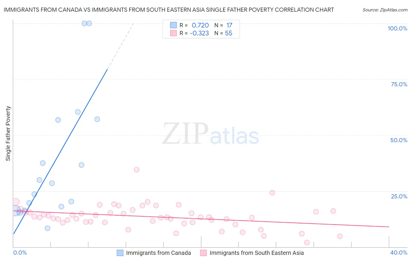 Immigrants from Canada vs Immigrants from South Eastern Asia Single Father Poverty