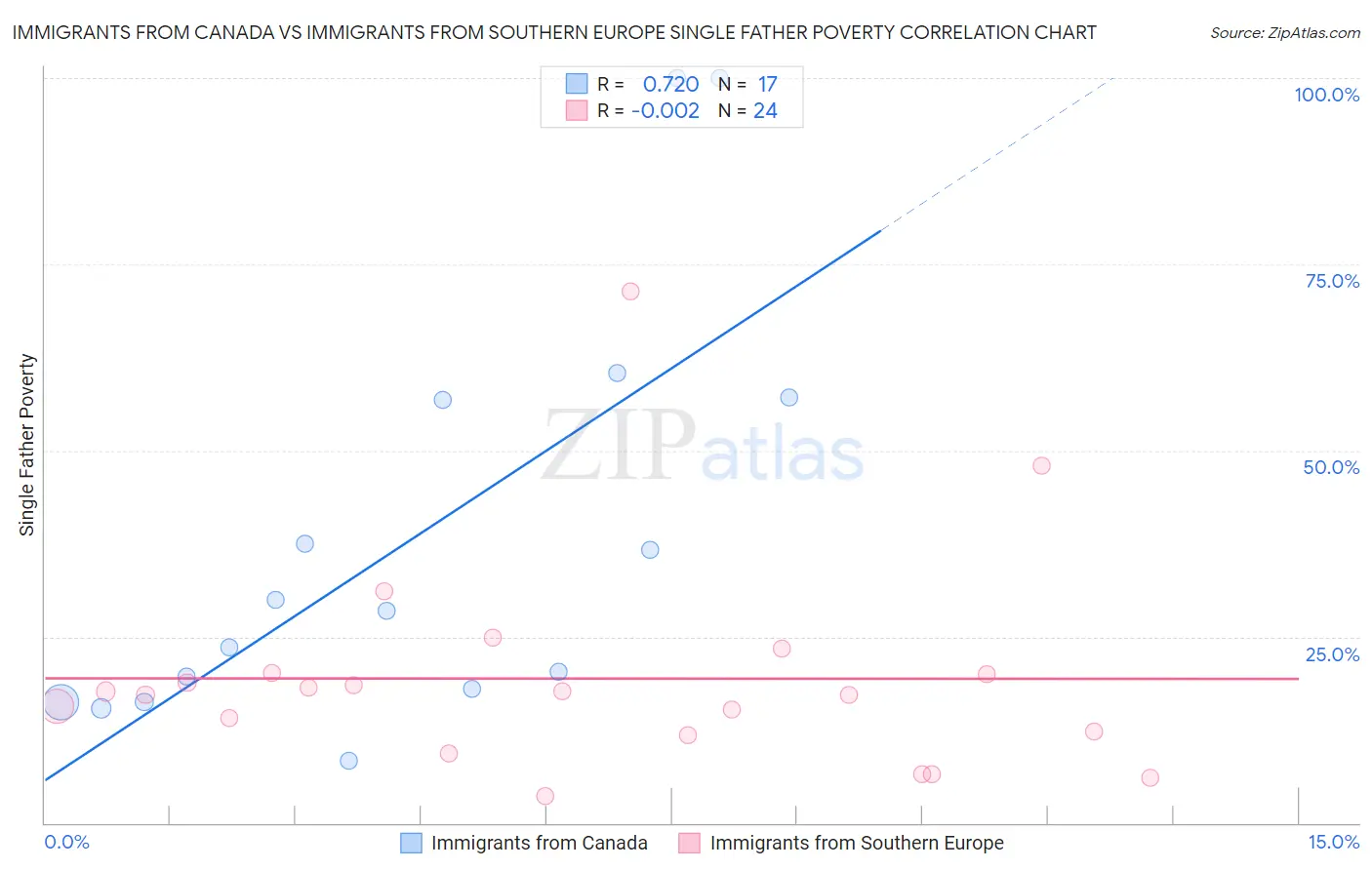 Immigrants from Canada vs Immigrants from Southern Europe Single Father Poverty