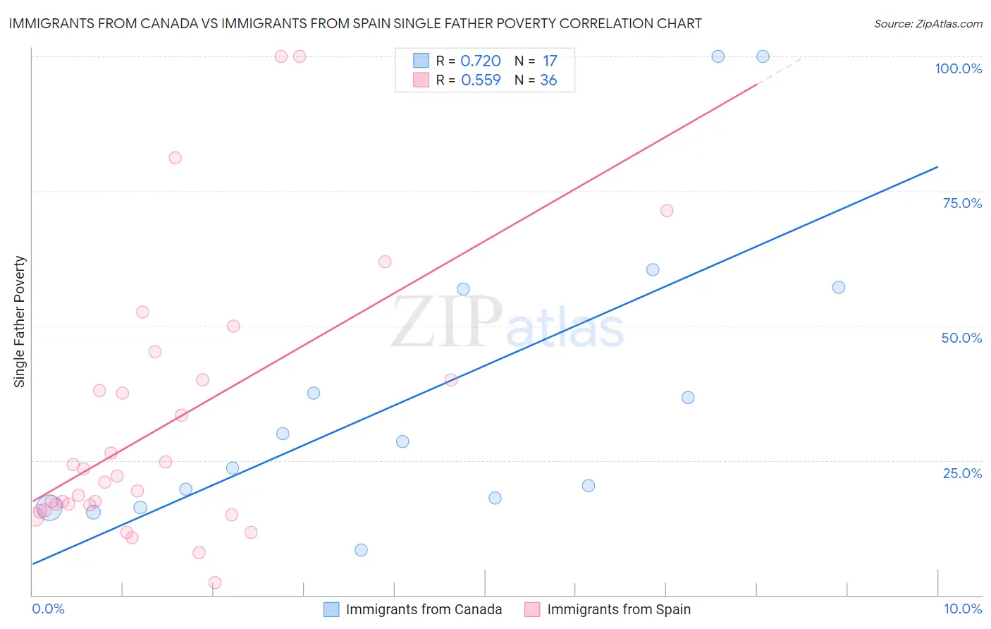 Immigrants from Canada vs Immigrants from Spain Single Father Poverty