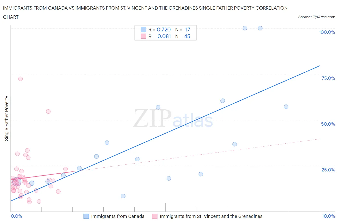 Immigrants from Canada vs Immigrants from St. Vincent and the Grenadines Single Father Poverty