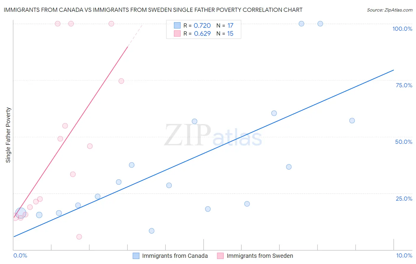 Immigrants from Canada vs Immigrants from Sweden Single Father Poverty