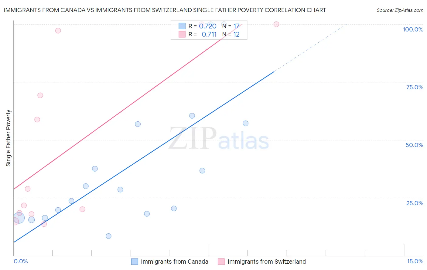 Immigrants from Canada vs Immigrants from Switzerland Single Father Poverty