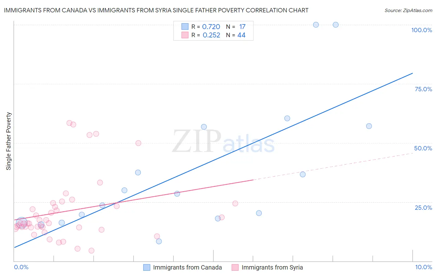 Immigrants from Canada vs Immigrants from Syria Single Father Poverty