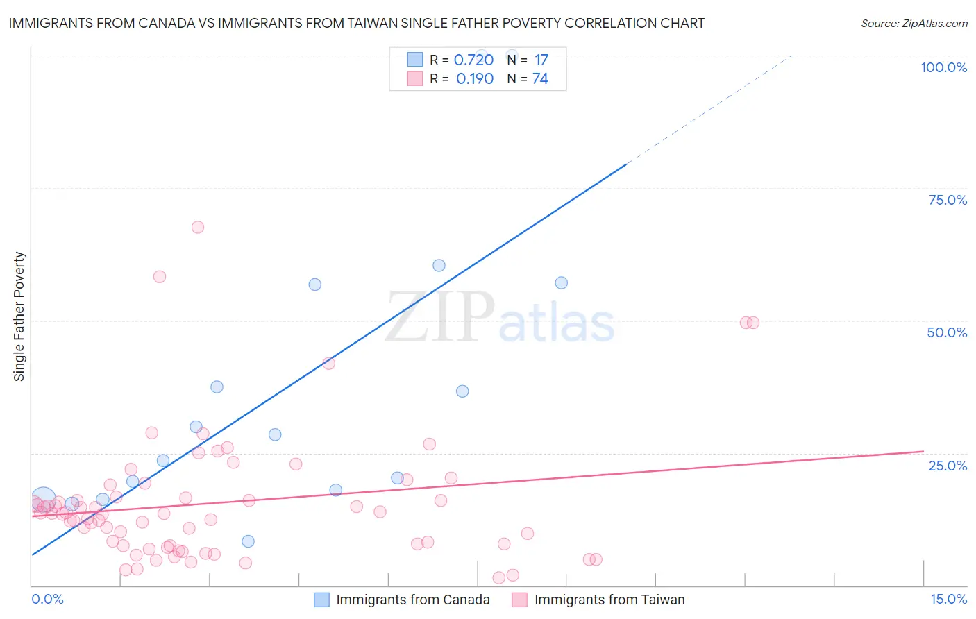 Immigrants from Canada vs Immigrants from Taiwan Single Father Poverty