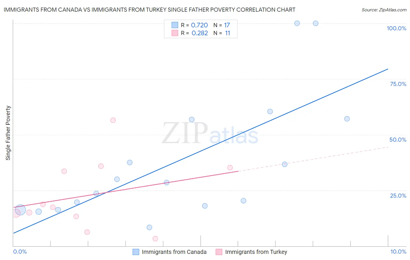 Immigrants from Canada vs Immigrants from Turkey Single Father Poverty