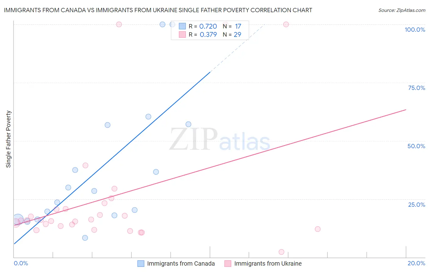 Immigrants from Canada vs Immigrants from Ukraine Single Father Poverty