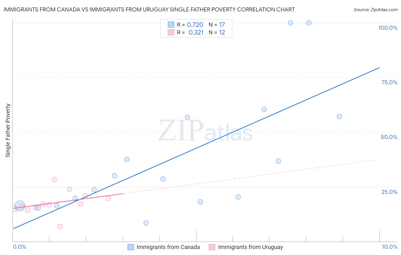 Immigrants from Canada vs Immigrants from Uruguay Single Father Poverty