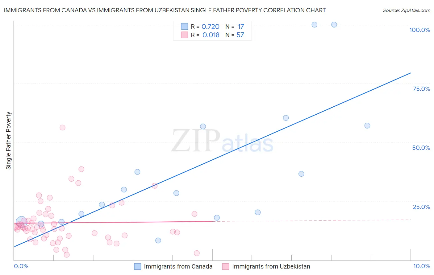 Immigrants from Canada vs Immigrants from Uzbekistan Single Father Poverty