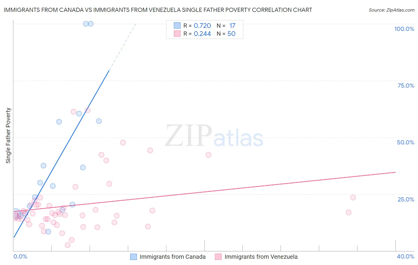 Immigrants from Canada vs Immigrants from Venezuela Single Father Poverty