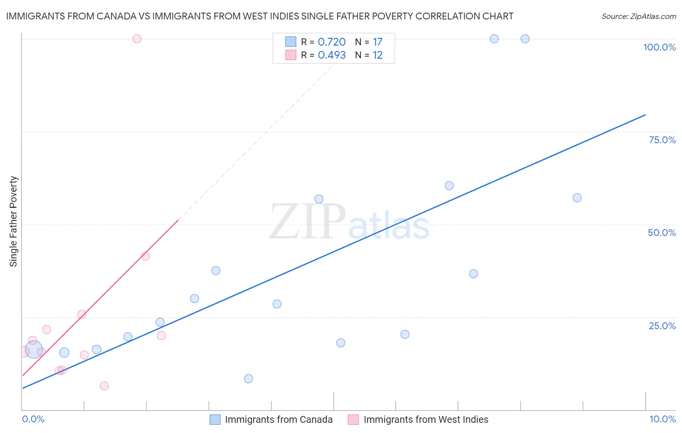 Immigrants from Canada vs Immigrants from West Indies Single Father Poverty