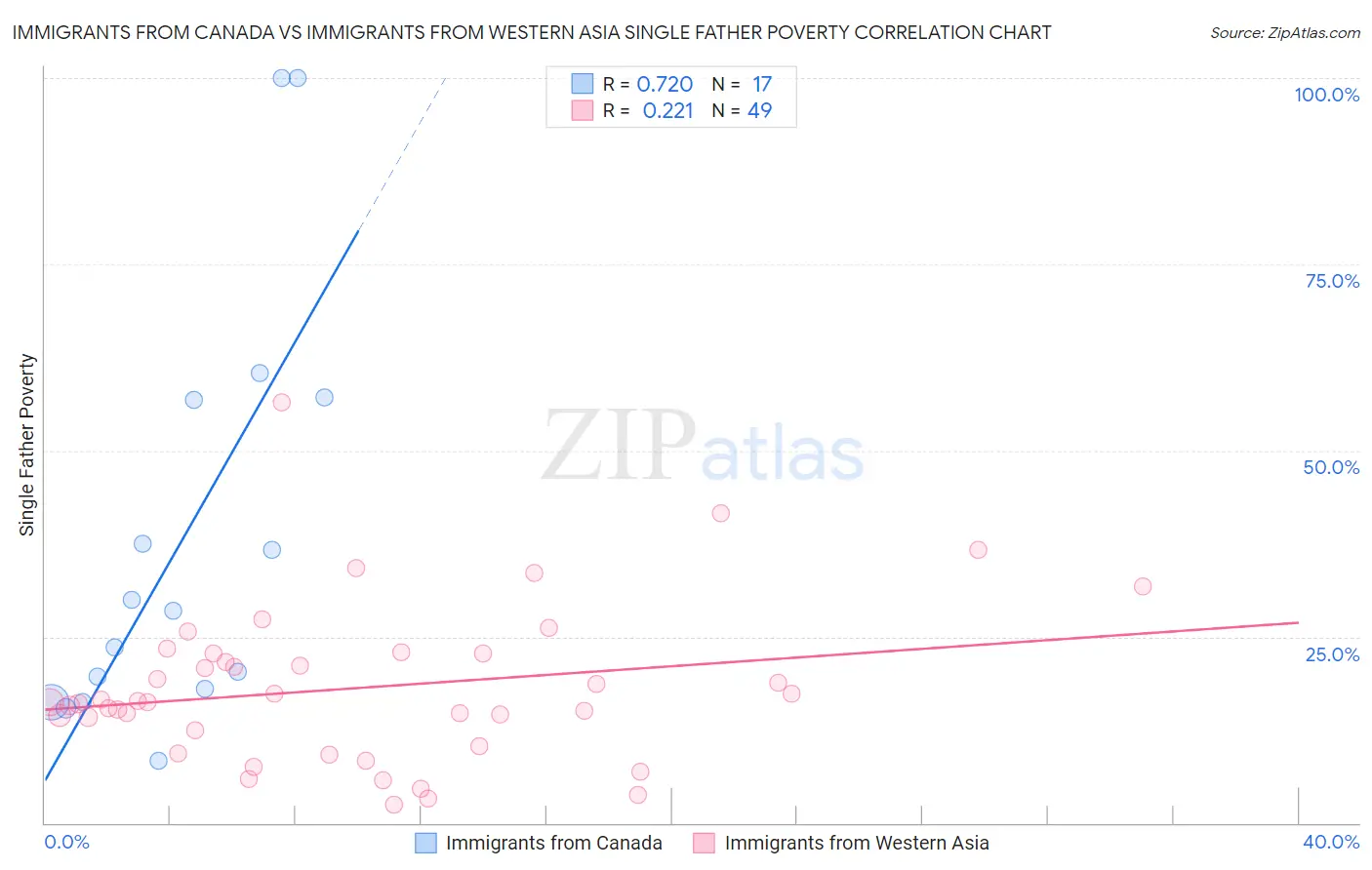 Immigrants from Canada vs Immigrants from Western Asia Single Father Poverty