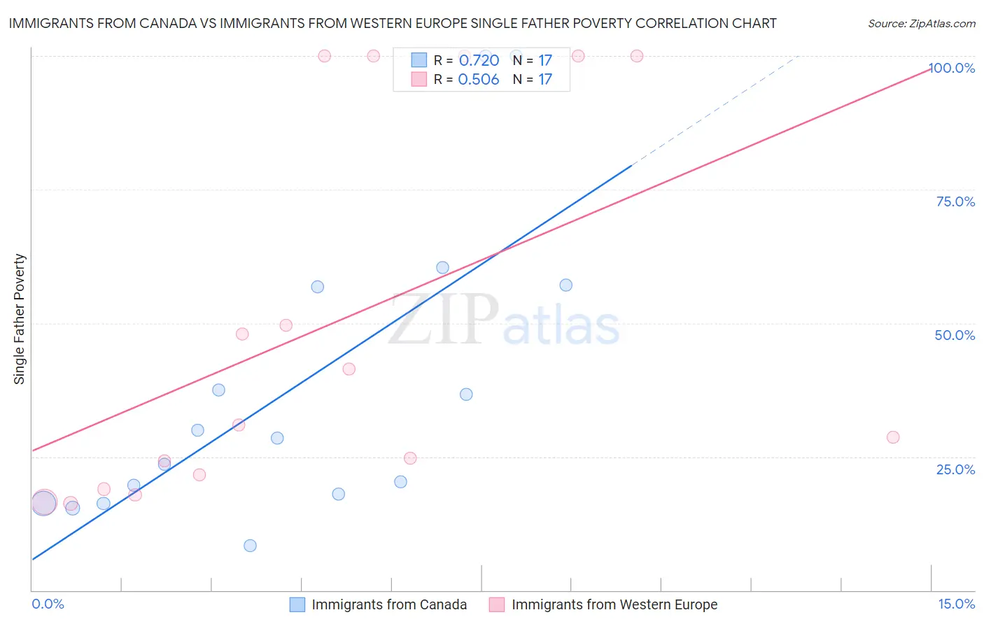 Immigrants from Canada vs Immigrants from Western Europe Single Father Poverty