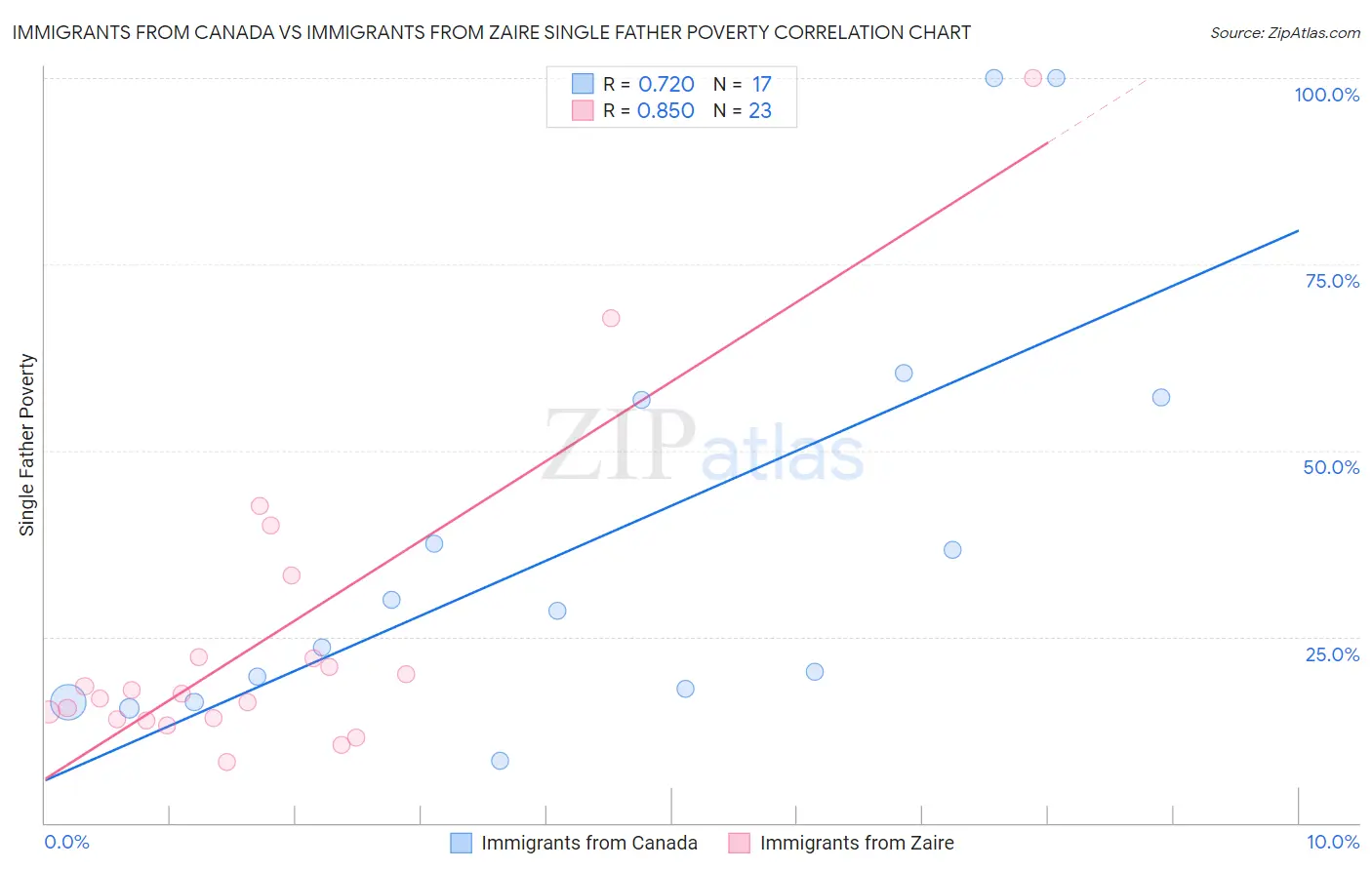 Immigrants from Canada vs Immigrants from Zaire Single Father Poverty