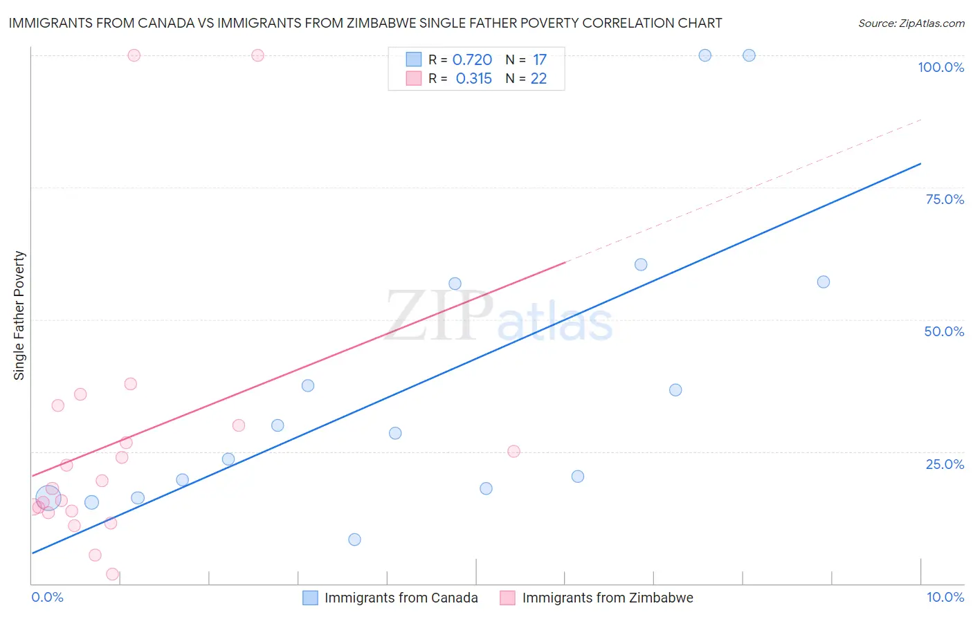 Immigrants from Canada vs Immigrants from Zimbabwe Single Father Poverty