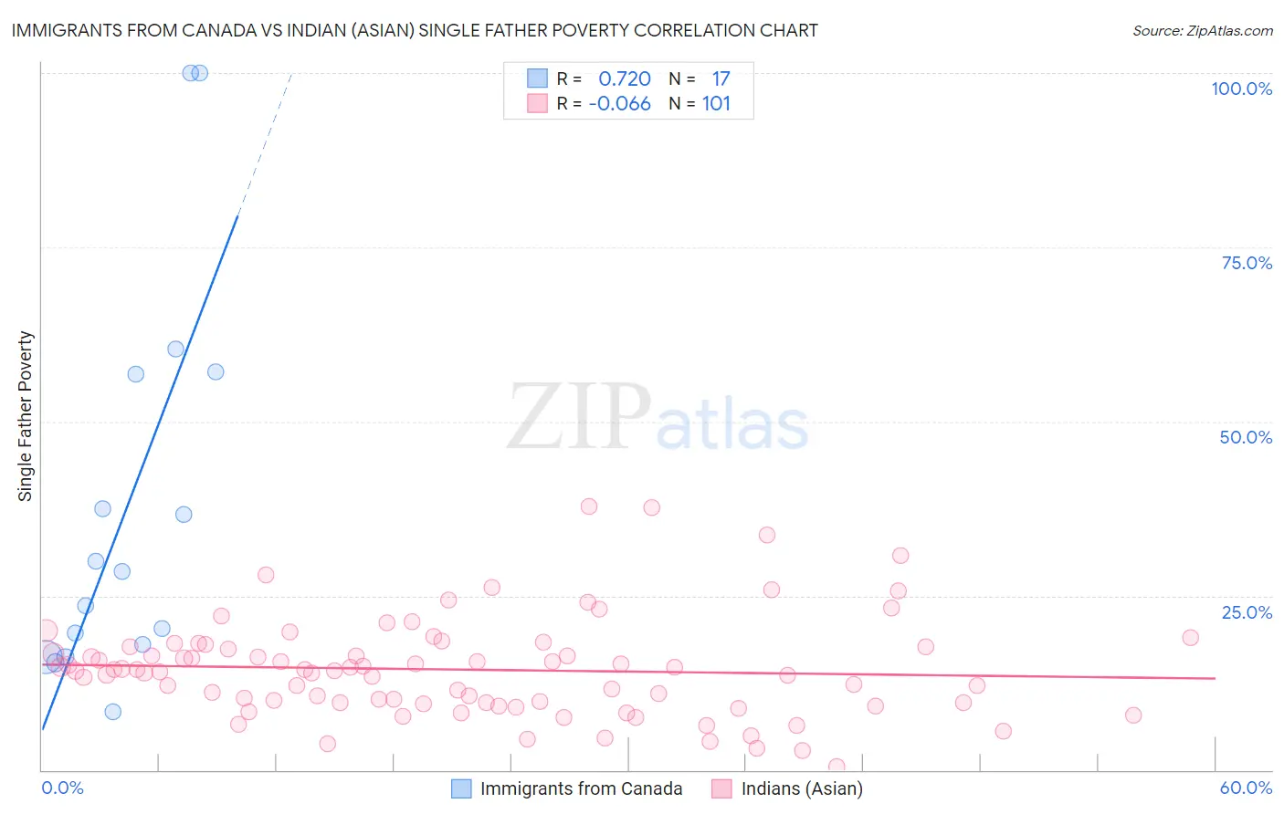 Immigrants from Canada vs Indian (Asian) Single Father Poverty