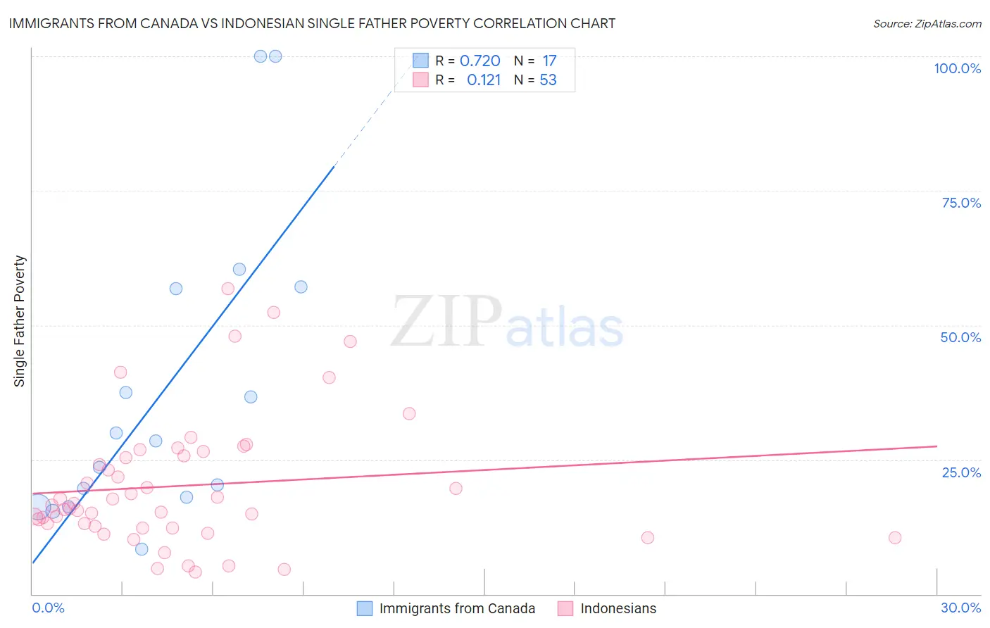 Immigrants from Canada vs Indonesian Single Father Poverty
