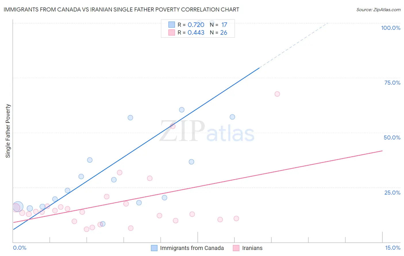 Immigrants from Canada vs Iranian Single Father Poverty