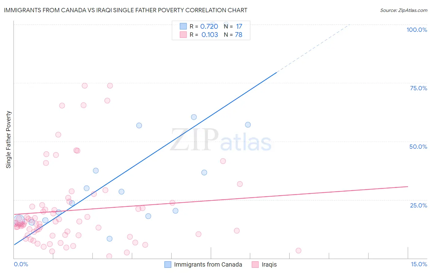 Immigrants from Canada vs Iraqi Single Father Poverty