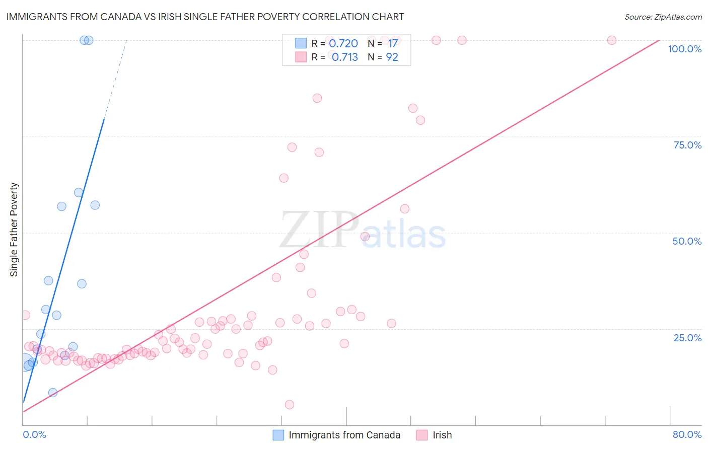 Immigrants from Canada vs Irish Single Father Poverty