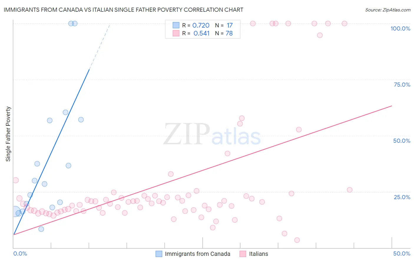 Immigrants from Canada vs Italian Single Father Poverty