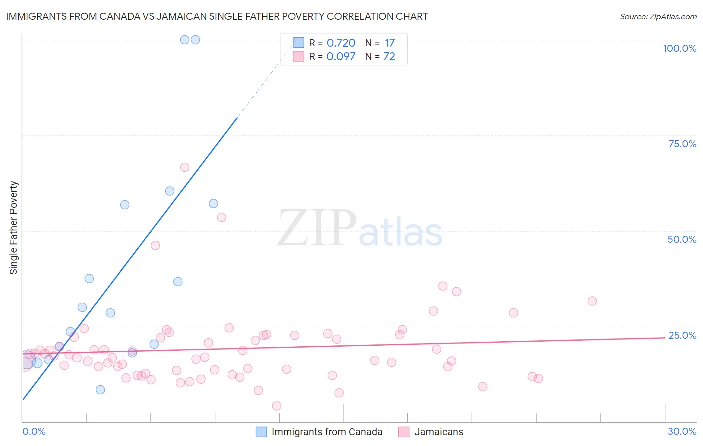 Immigrants from Canada vs Jamaican Single Father Poverty