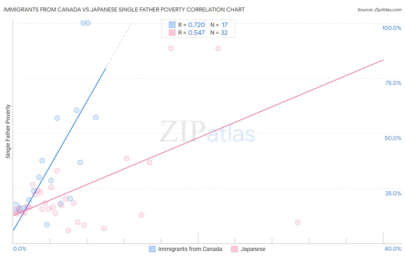 Immigrants from Canada vs Japanese Single Father Poverty