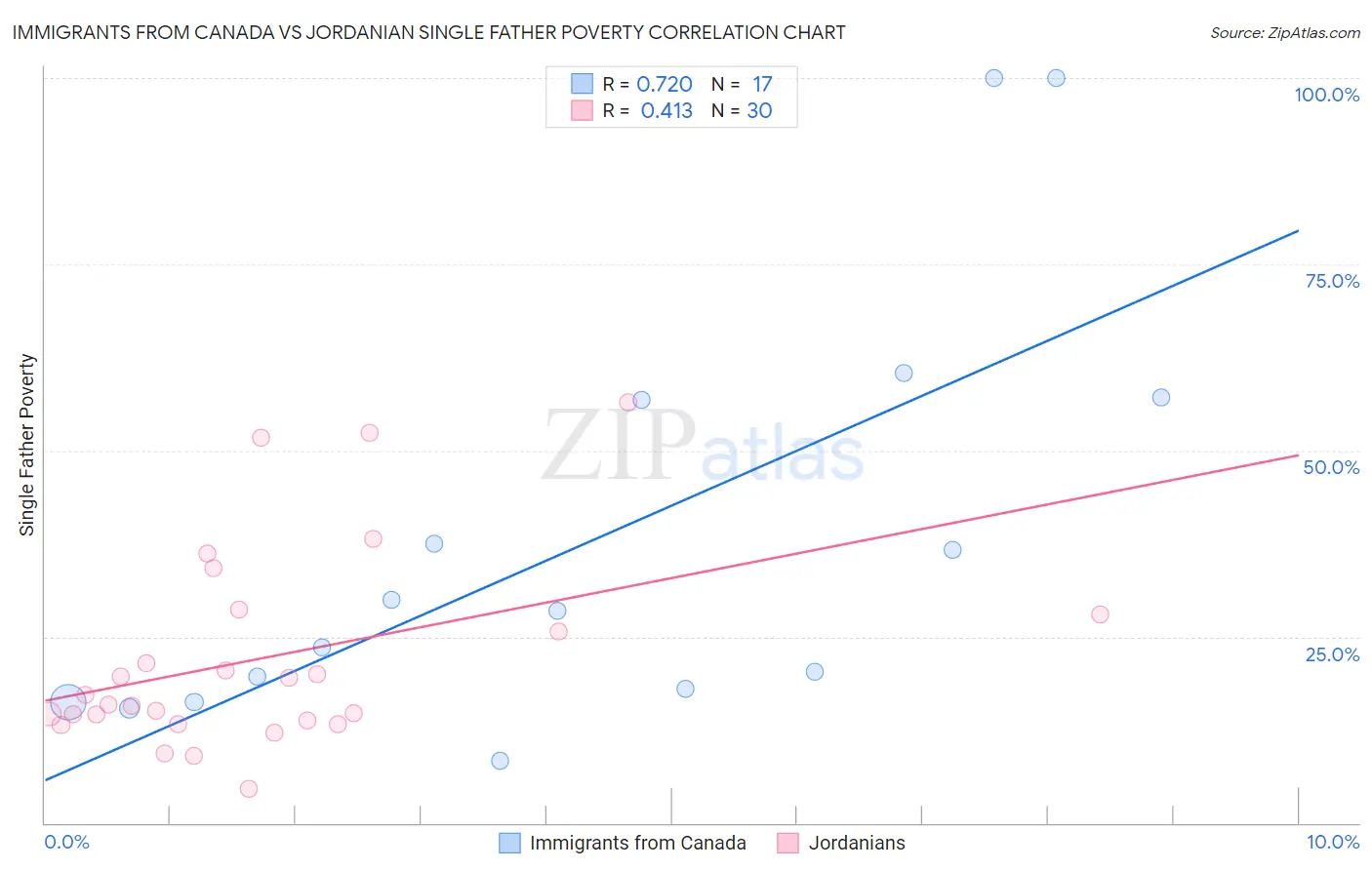 Immigrants from Canada vs Jordanian Single Father Poverty