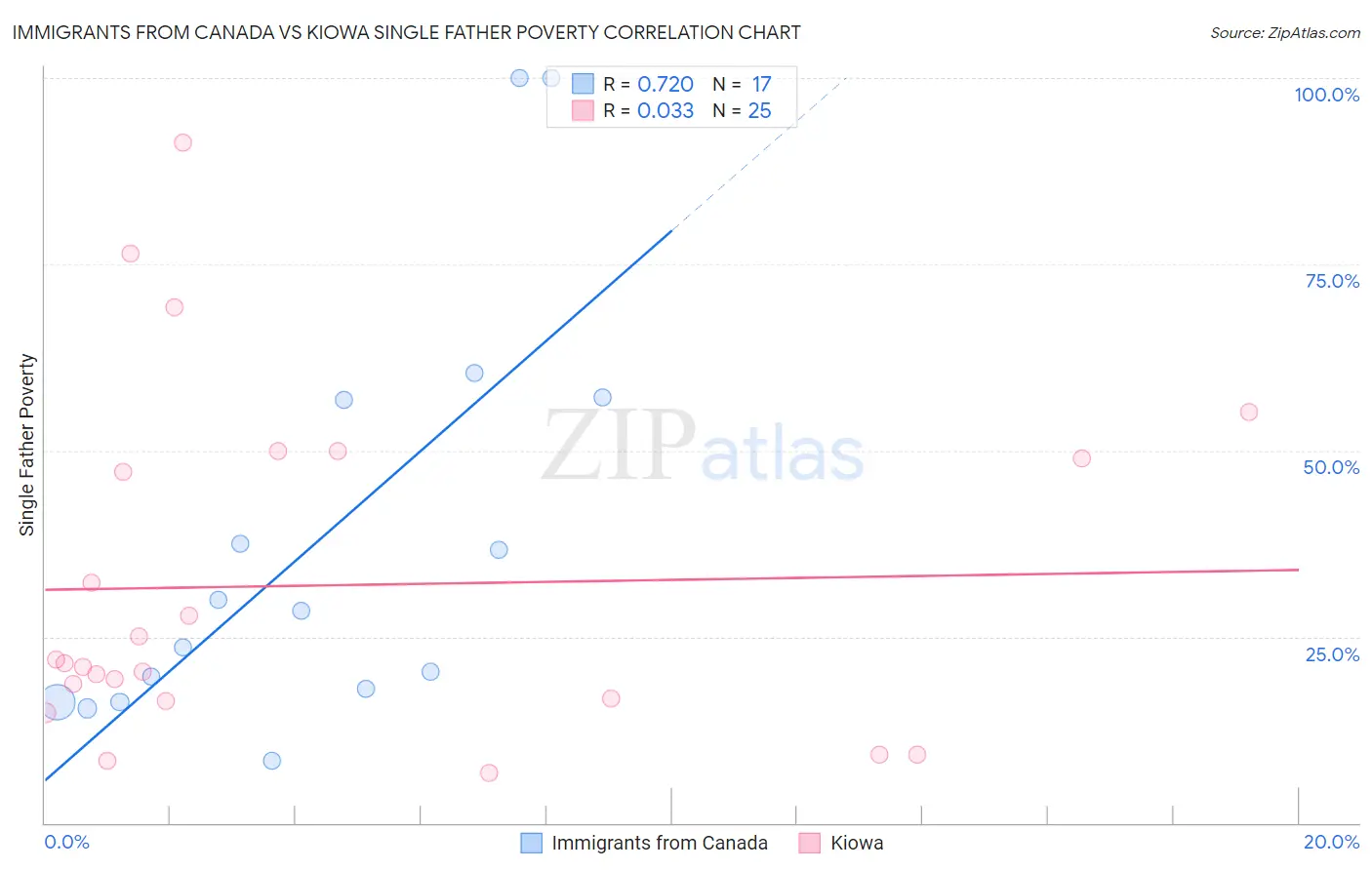 Immigrants from Canada vs Kiowa Single Father Poverty
