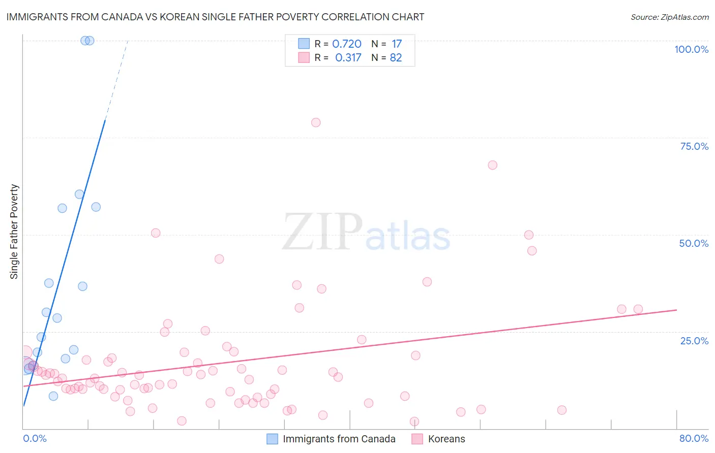 Immigrants from Canada vs Korean Single Father Poverty