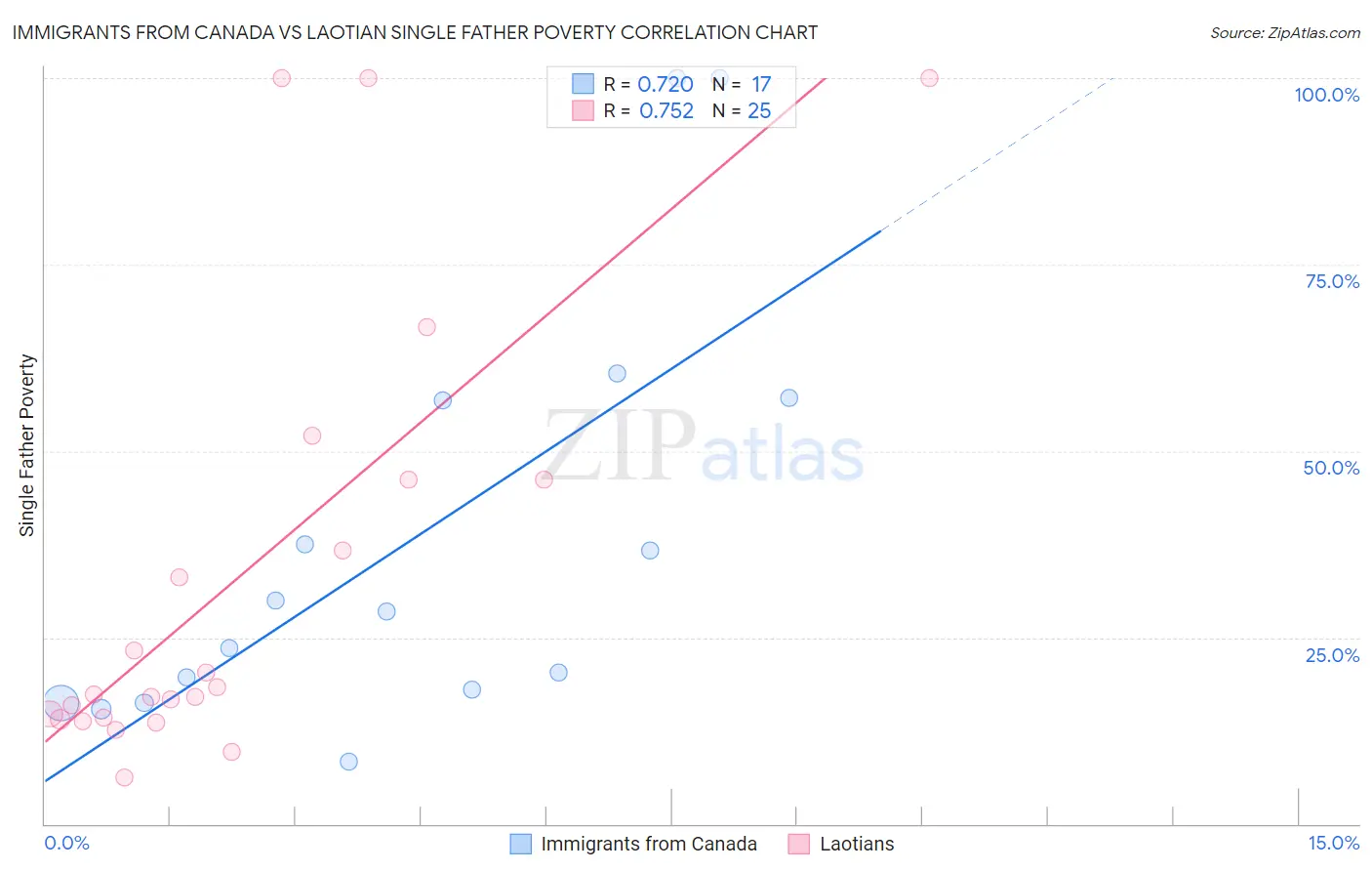 Immigrants from Canada vs Laotian Single Father Poverty