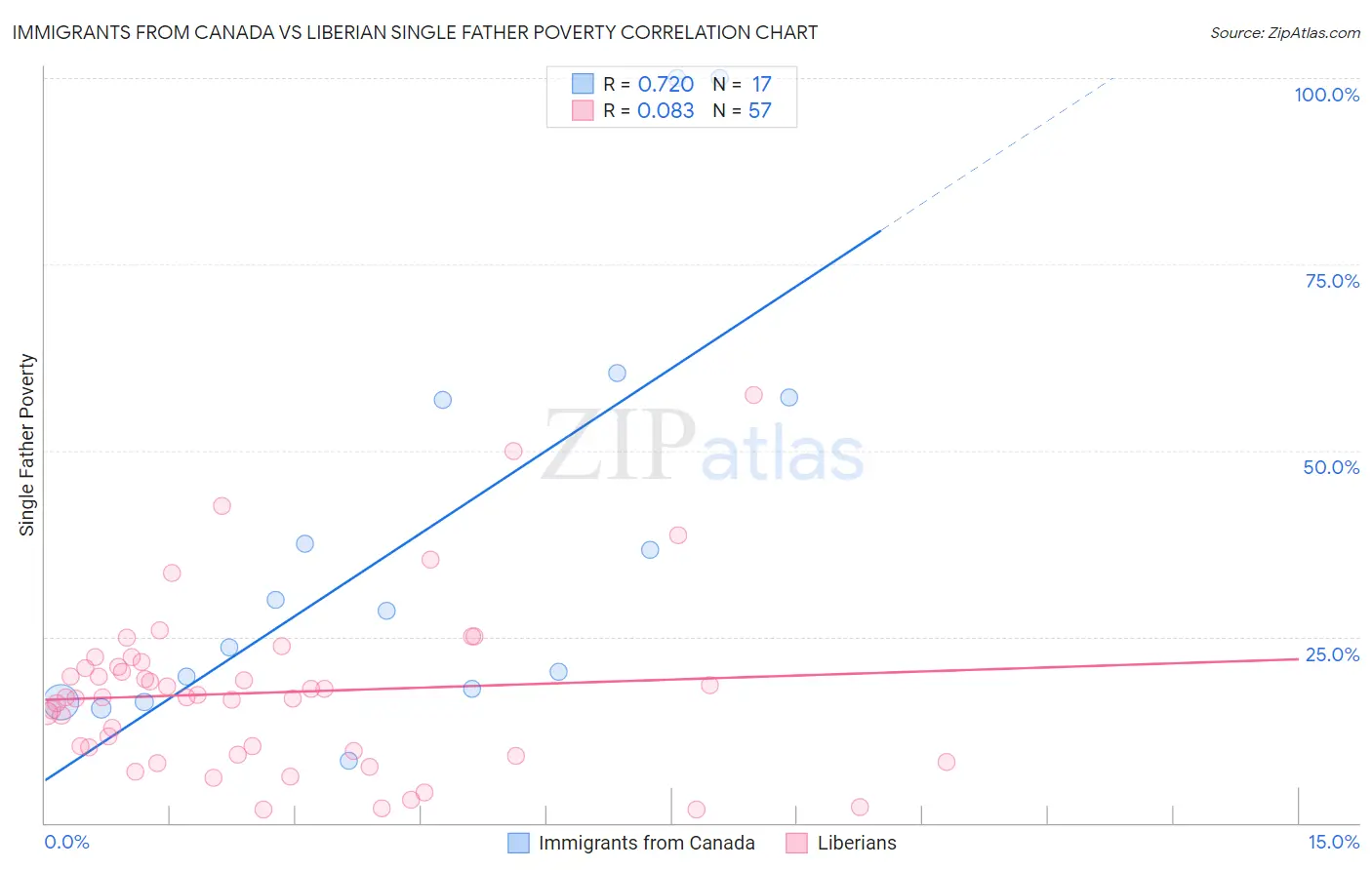 Immigrants from Canada vs Liberian Single Father Poverty