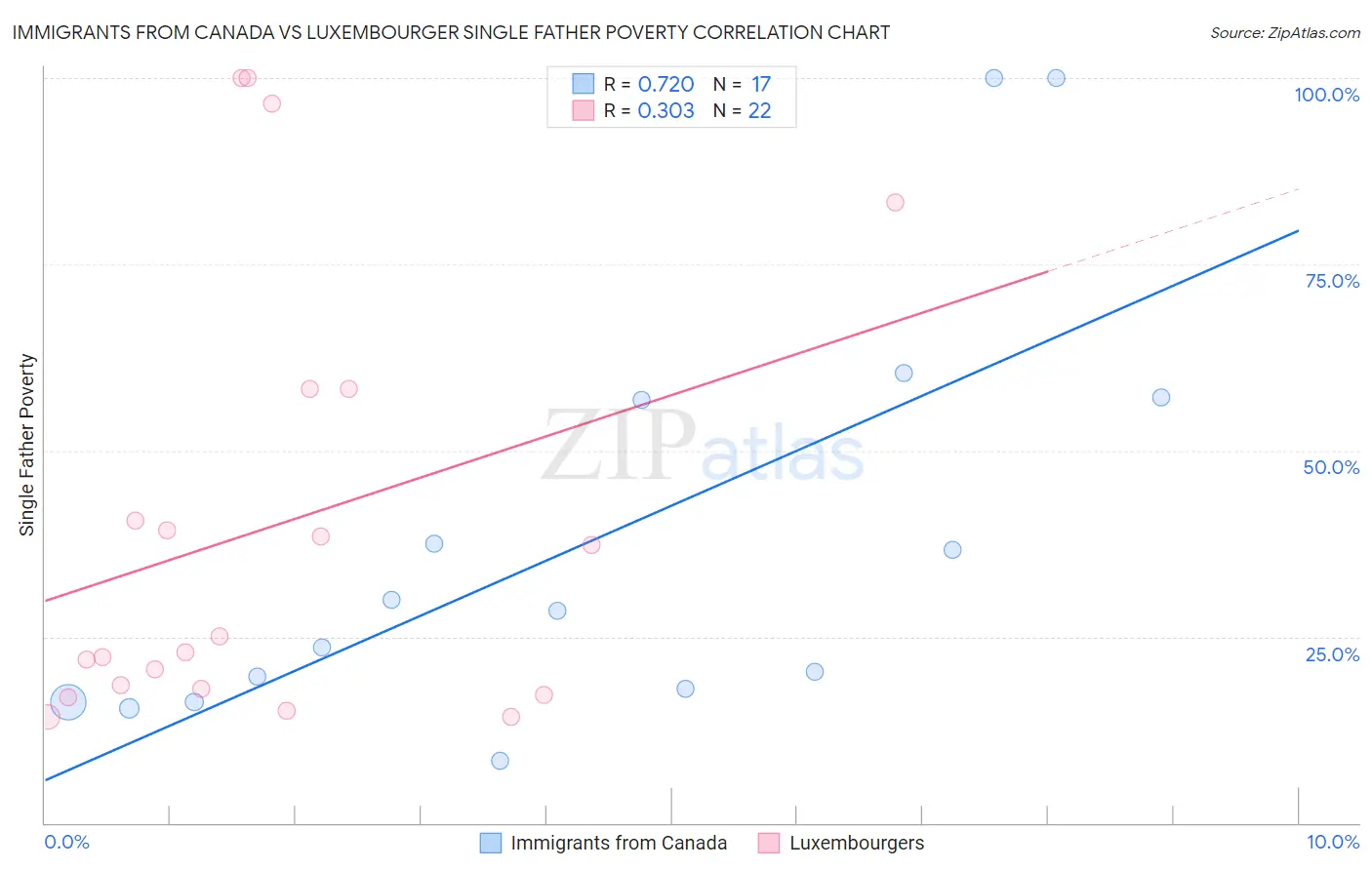 Immigrants from Canada vs Luxembourger Single Father Poverty