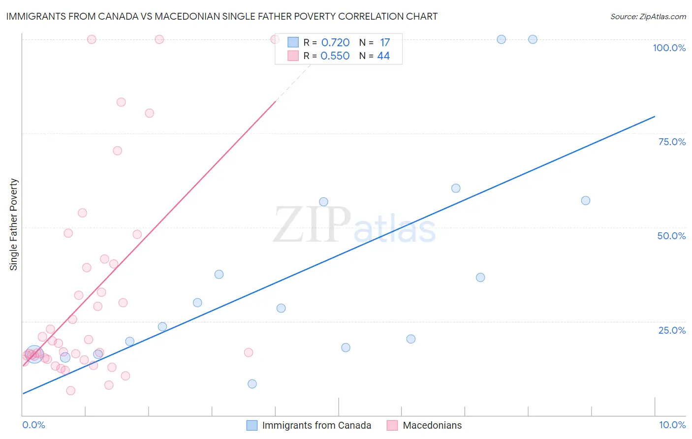 Immigrants from Canada vs Macedonian Single Father Poverty