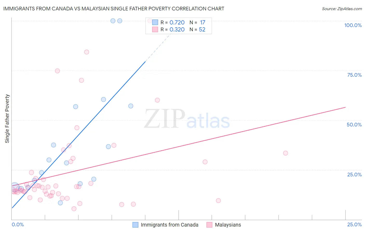 Immigrants from Canada vs Malaysian Single Father Poverty