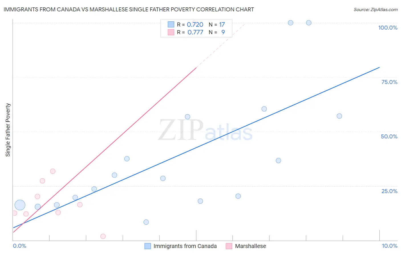 Immigrants from Canada vs Marshallese Single Father Poverty