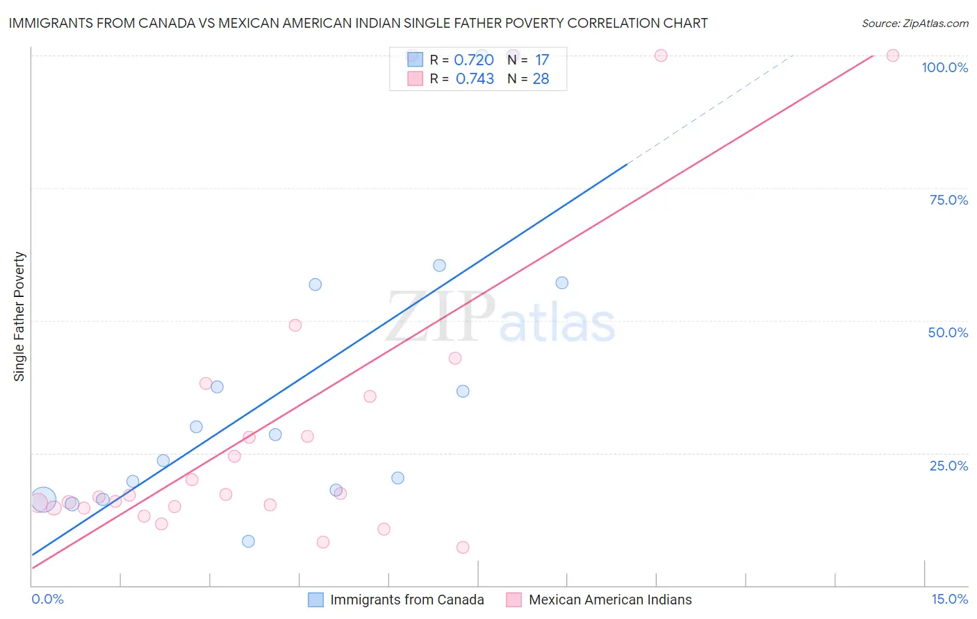 Immigrants from Canada vs Mexican American Indian Single Father Poverty