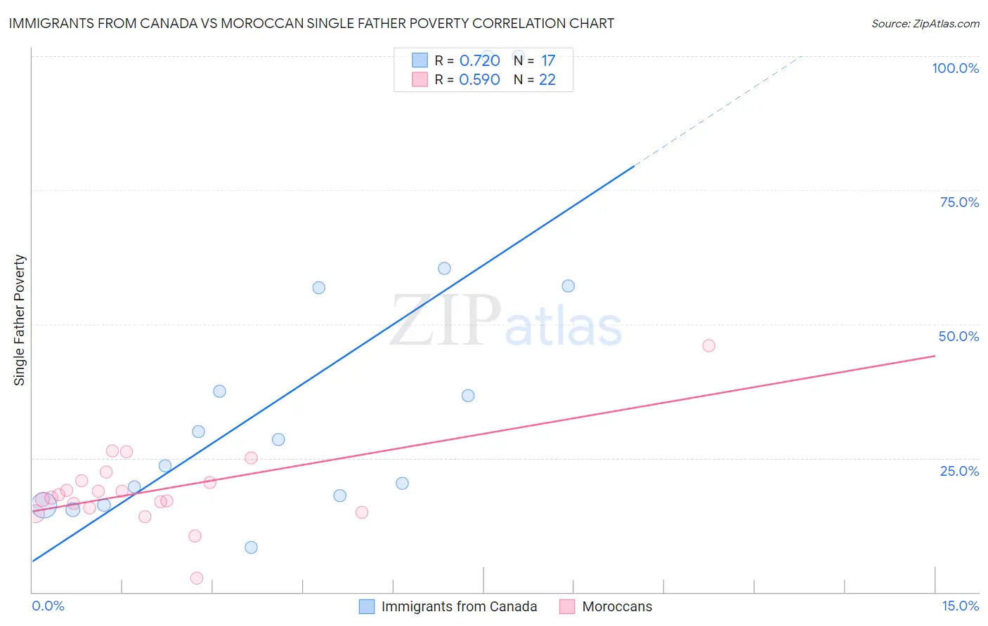 Immigrants from Canada vs Moroccan Single Father Poverty