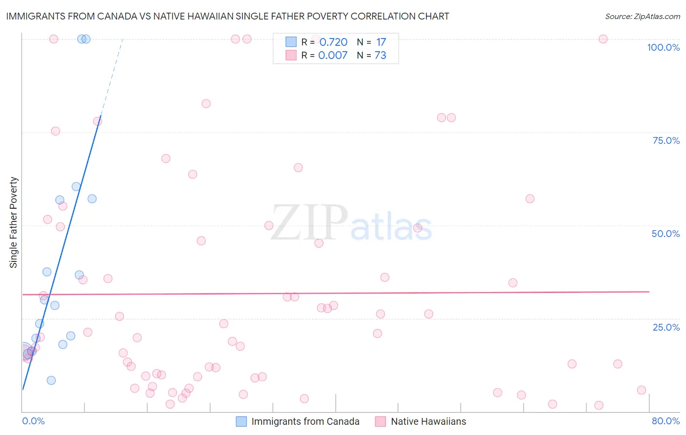 Immigrants from Canada vs Native Hawaiian Single Father Poverty