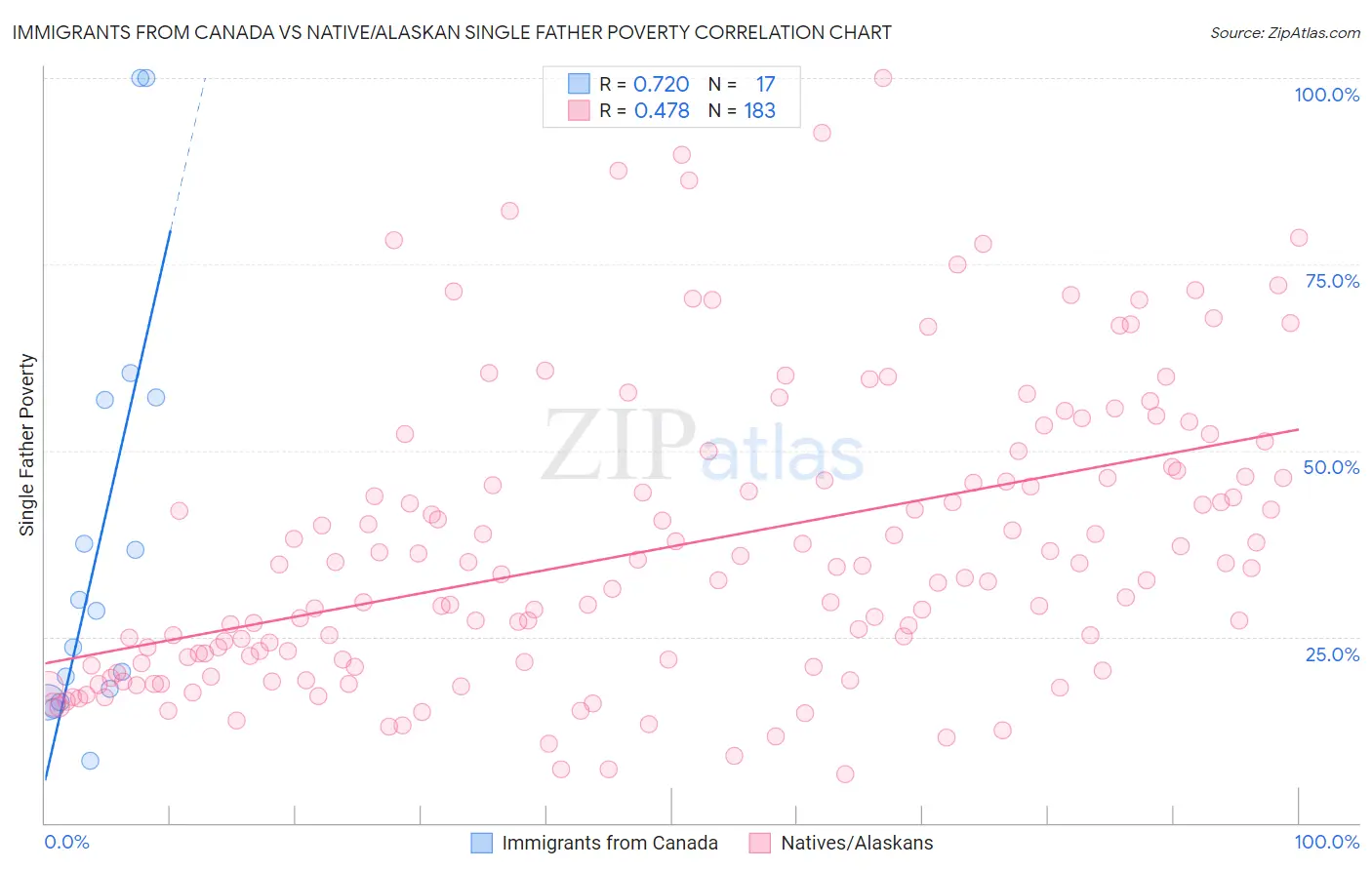 Immigrants from Canada vs Native/Alaskan Single Father Poverty