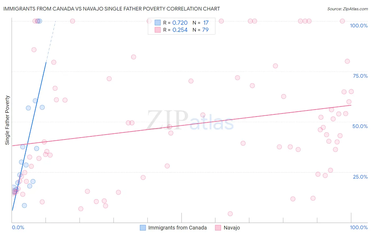 Immigrants from Canada vs Navajo Single Father Poverty