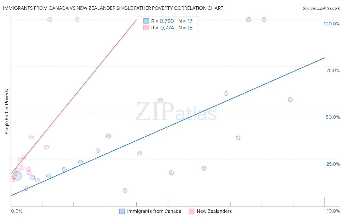 Immigrants from Canada vs New Zealander Single Father Poverty